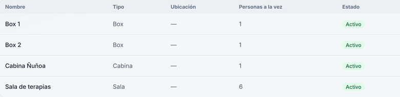Tabla de recursos con tipo, ubicación, capacidad y estado.