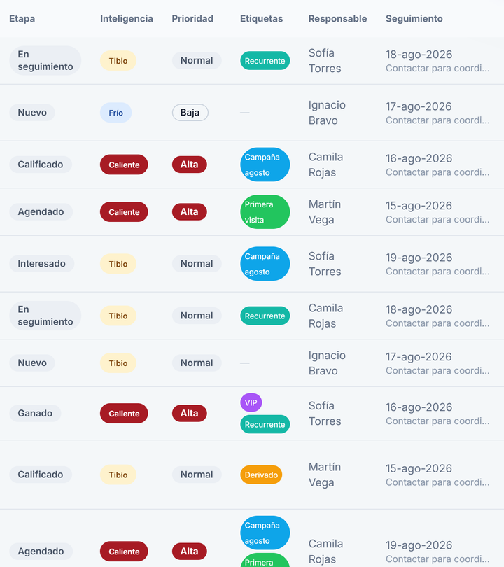 Tabla de contactos de Agency OS con etapa, prioridad, etiquetas, responsable y fecha de seguimiento.
