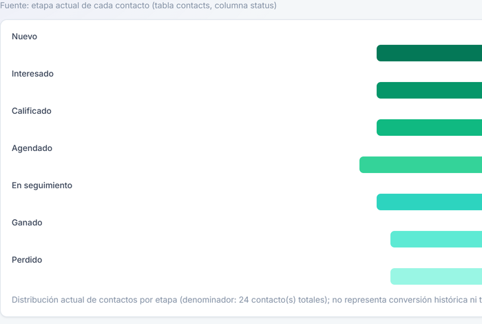 Embudo comercial de Agency OS: distribución de contactos por etapa, de Nuevo a Ganado y Perdido.